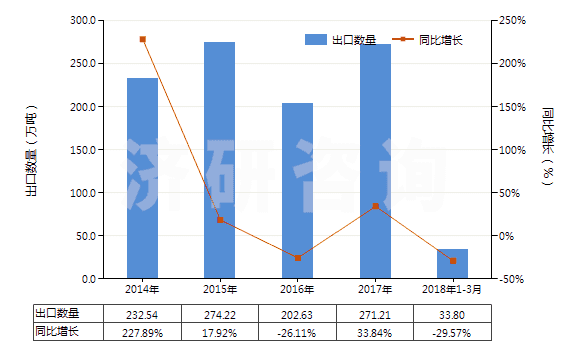 2014-2018年3月中國(guó)磷酸二氫銨(包括磷酸二氫銨與磷酸氫二銨的混合物)(HS31054000)出口量及增速統(tǒng)計(jì)